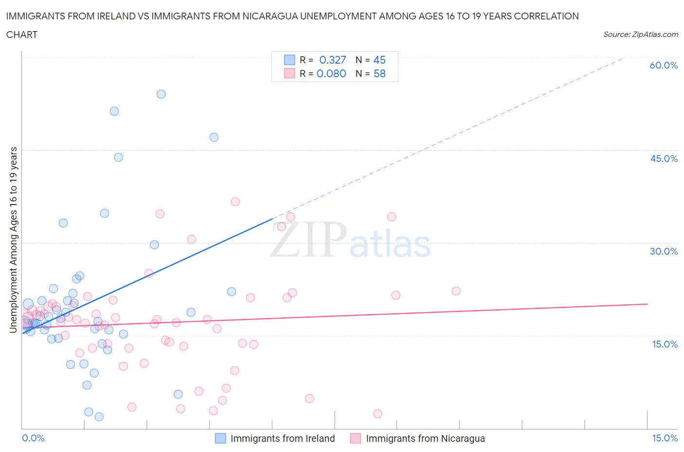 Immigrants from Ireland vs Immigrants from Nicaragua Unemployment Among Ages 16 to 19 years