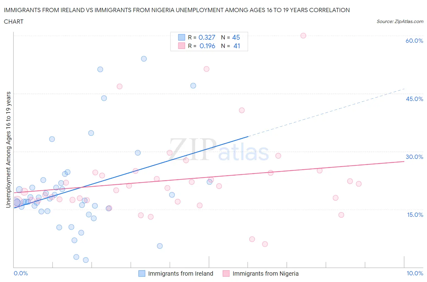 Immigrants from Ireland vs Immigrants from Nigeria Unemployment Among Ages 16 to 19 years