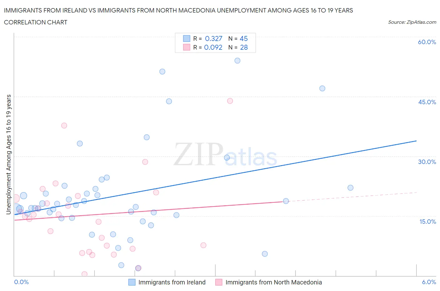 Immigrants from Ireland vs Immigrants from North Macedonia Unemployment Among Ages 16 to 19 years