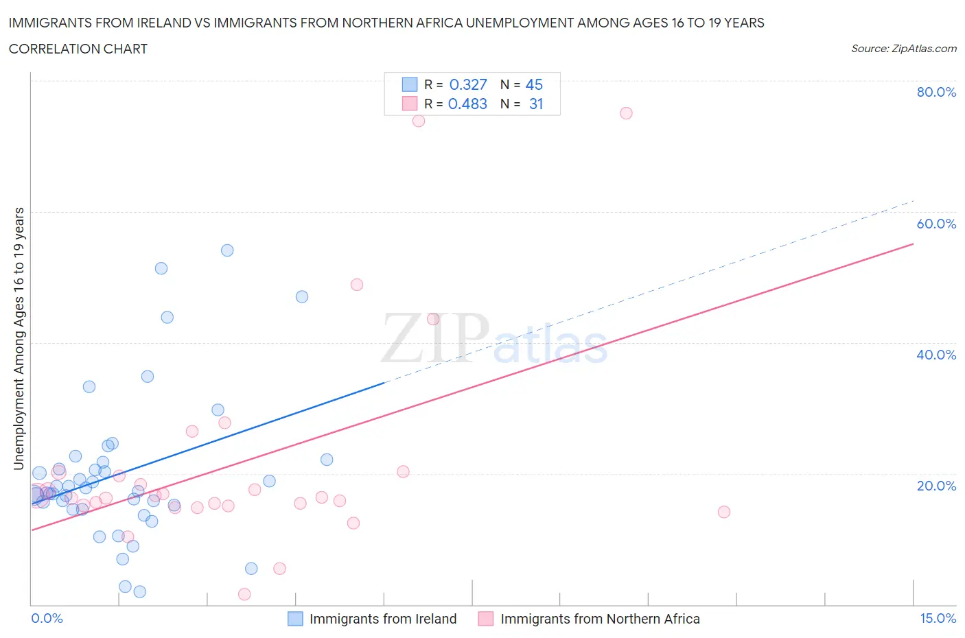 Immigrants from Ireland vs Immigrants from Northern Africa Unemployment Among Ages 16 to 19 years