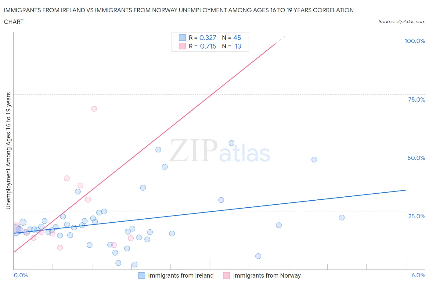 Immigrants from Ireland vs Immigrants from Norway Unemployment Among Ages 16 to 19 years