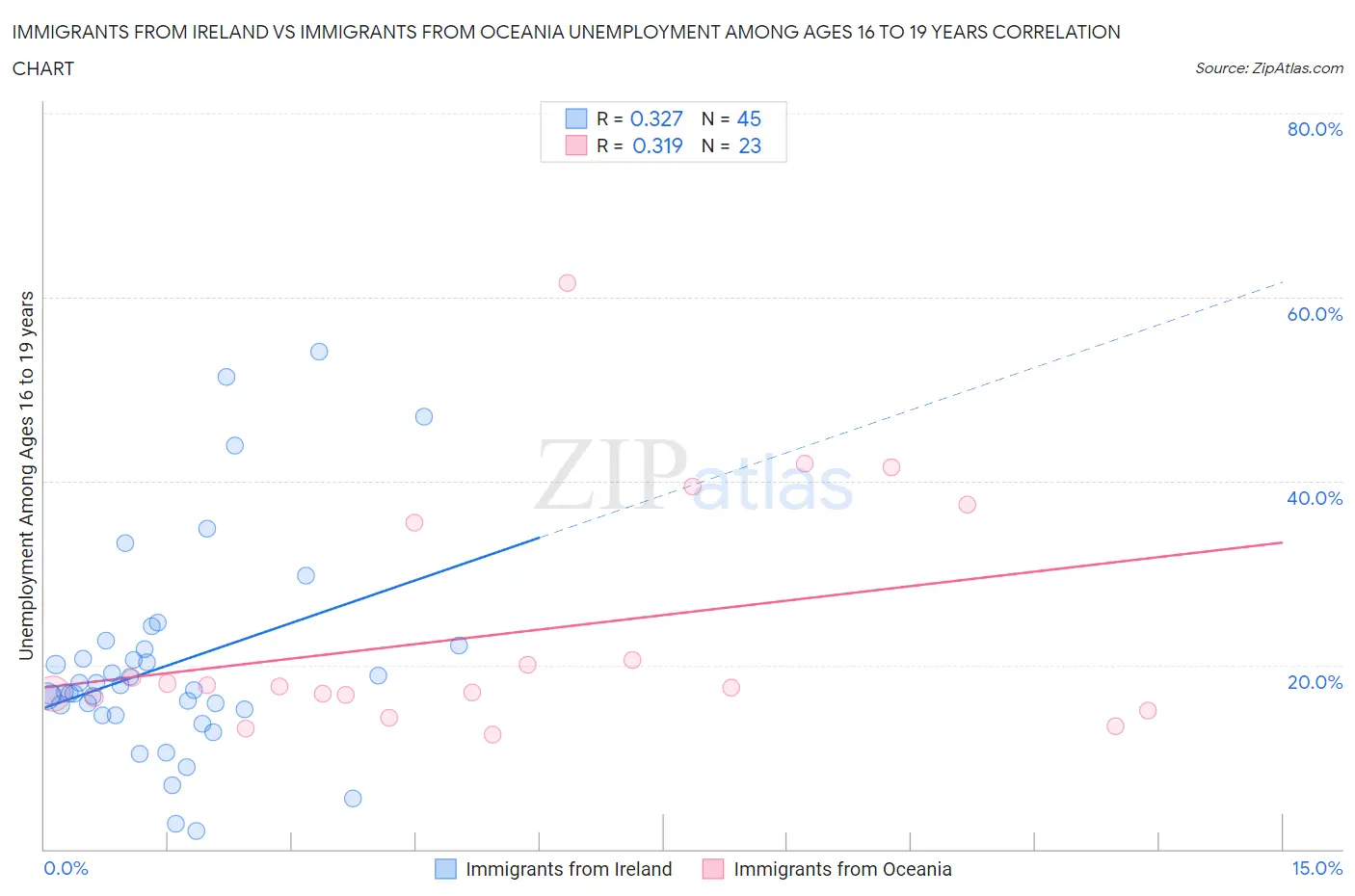 Immigrants from Ireland vs Immigrants from Oceania Unemployment Among Ages 16 to 19 years