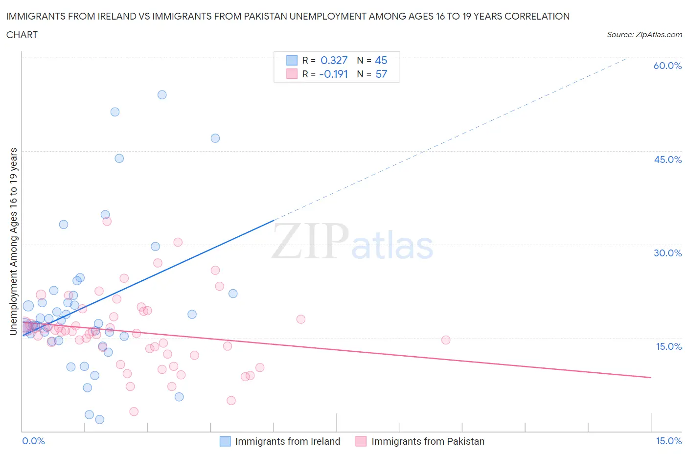 Immigrants from Ireland vs Immigrants from Pakistan Unemployment Among Ages 16 to 19 years