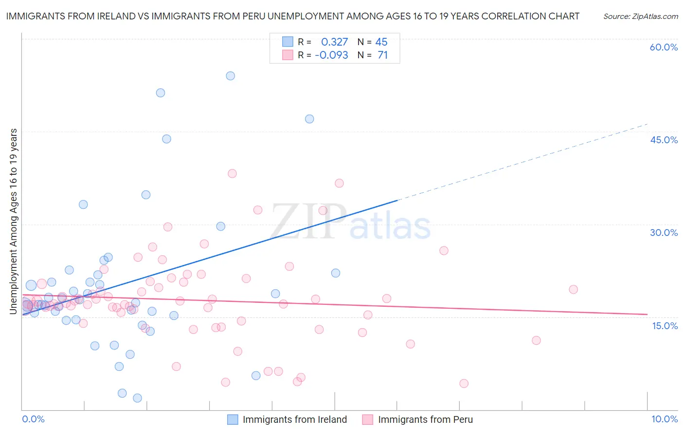 Immigrants from Ireland vs Immigrants from Peru Unemployment Among Ages 16 to 19 years