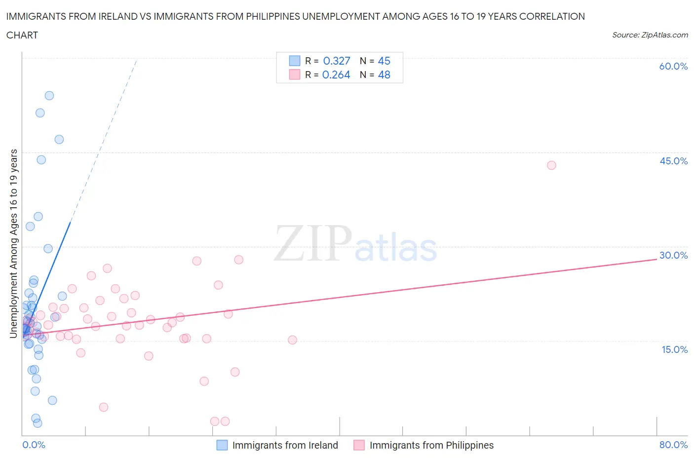 Immigrants from Ireland vs Immigrants from Philippines Unemployment Among Ages 16 to 19 years