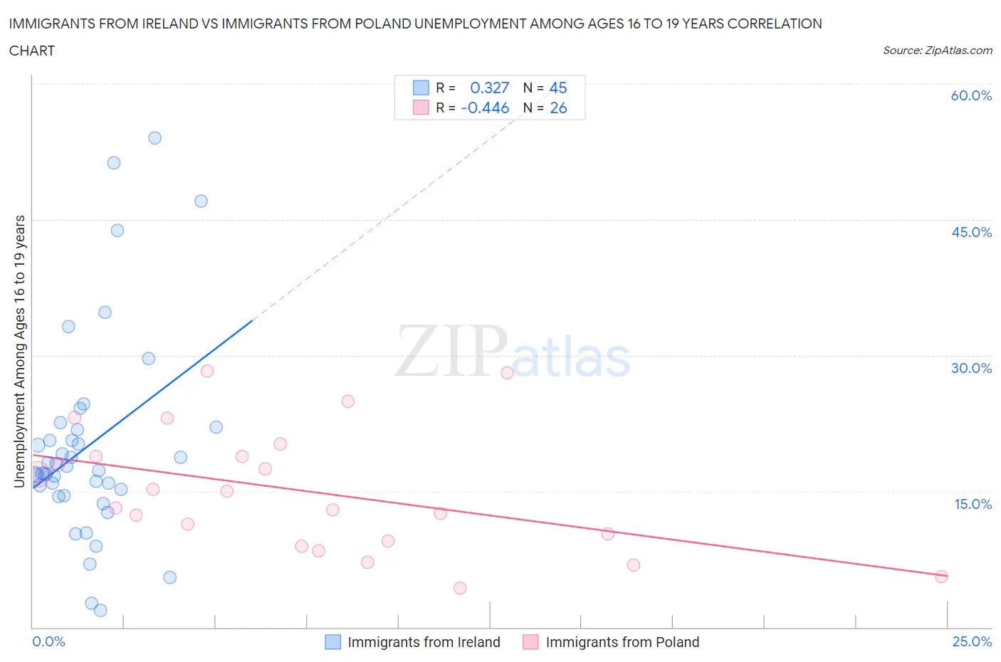 Immigrants from Ireland vs Immigrants from Poland Unemployment Among Ages 16 to 19 years