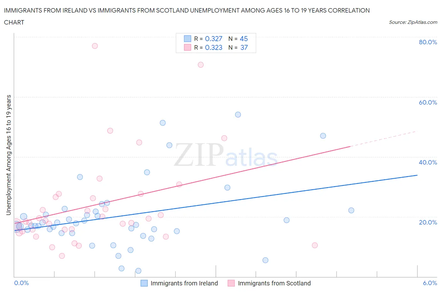 Immigrants from Ireland vs Immigrants from Scotland Unemployment Among Ages 16 to 19 years