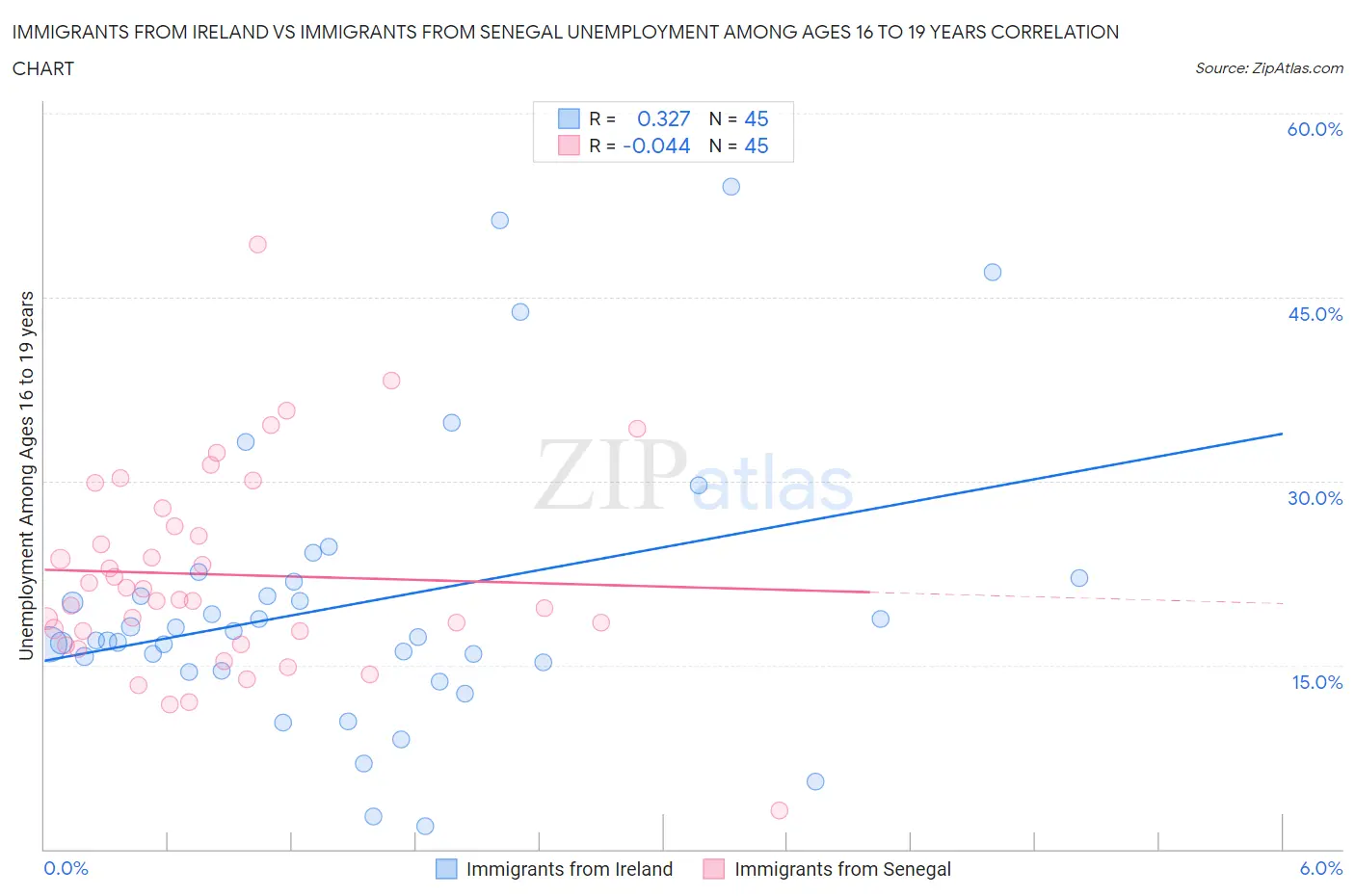 Immigrants from Ireland vs Immigrants from Senegal Unemployment Among Ages 16 to 19 years