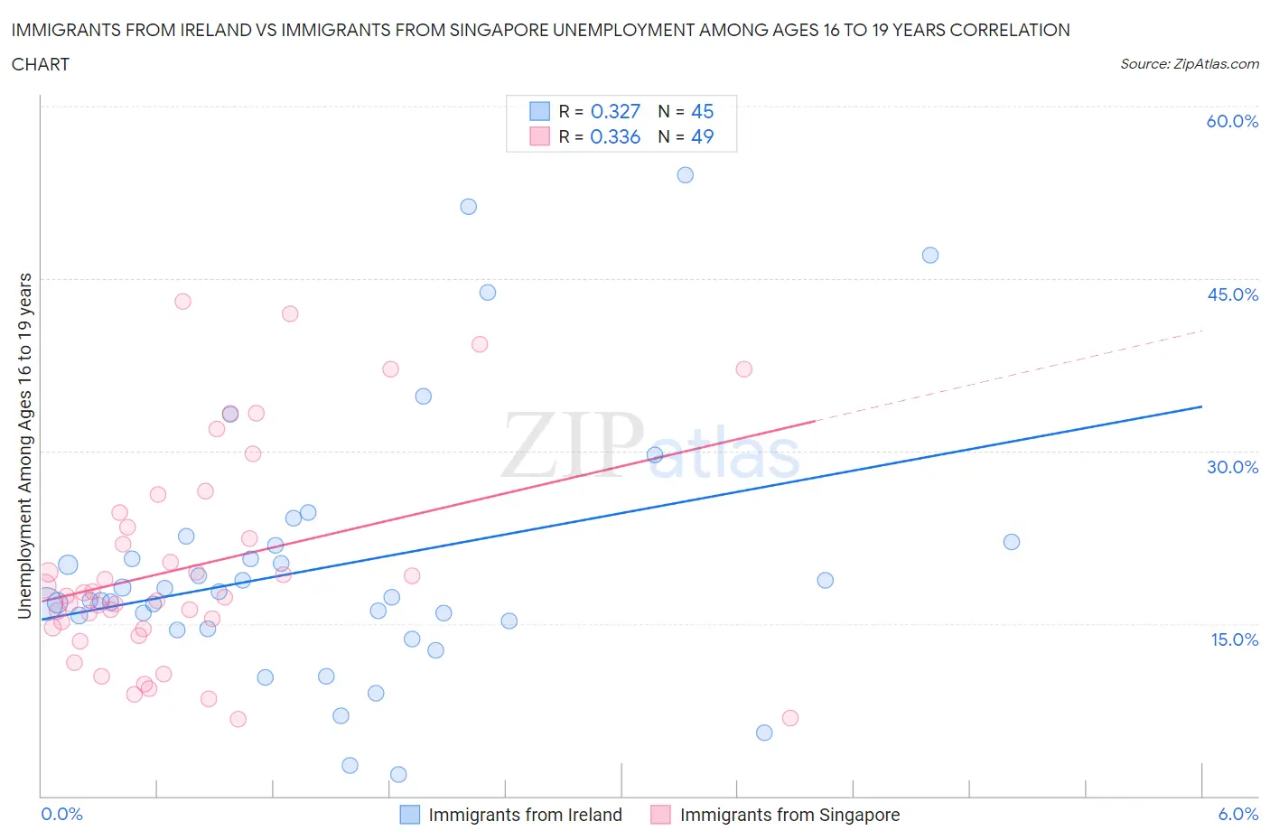 Immigrants from Ireland vs Immigrants from Singapore Unemployment Among Ages 16 to 19 years