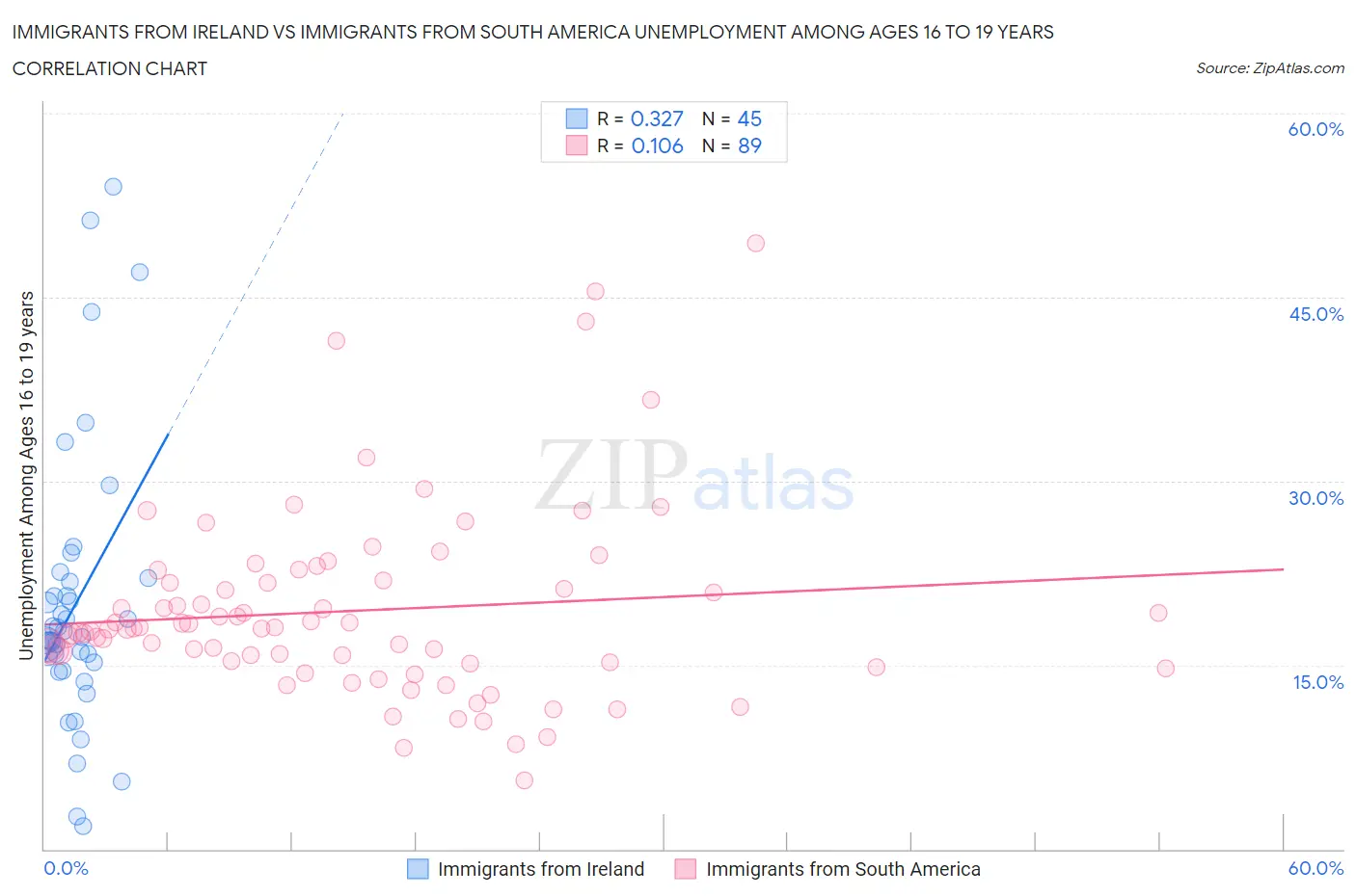 Immigrants from Ireland vs Immigrants from South America Unemployment Among Ages 16 to 19 years