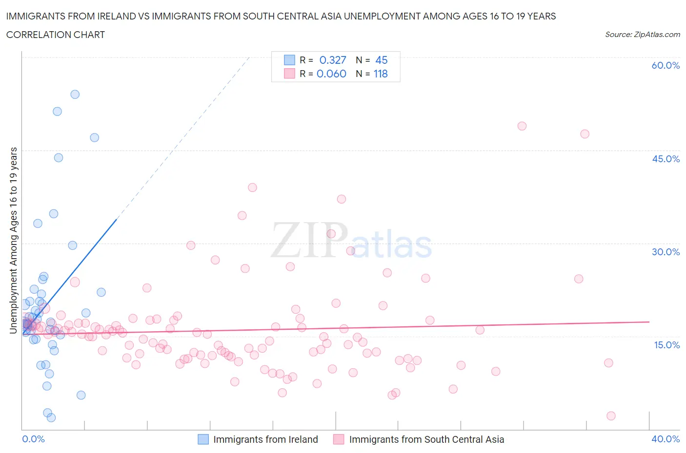 Immigrants from Ireland vs Immigrants from South Central Asia Unemployment Among Ages 16 to 19 years