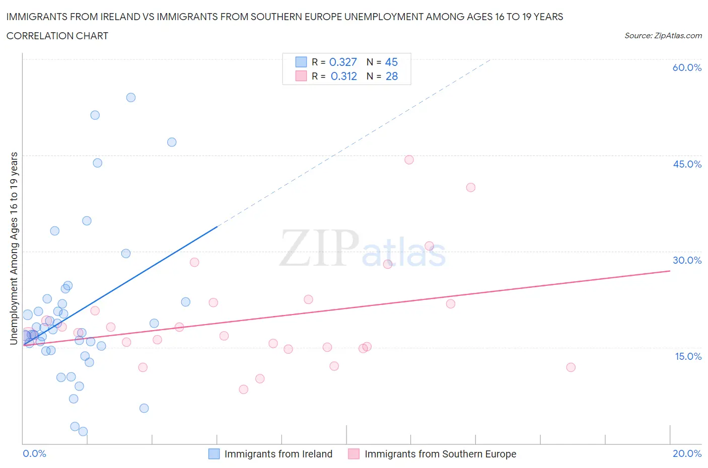 Immigrants from Ireland vs Immigrants from Southern Europe Unemployment Among Ages 16 to 19 years