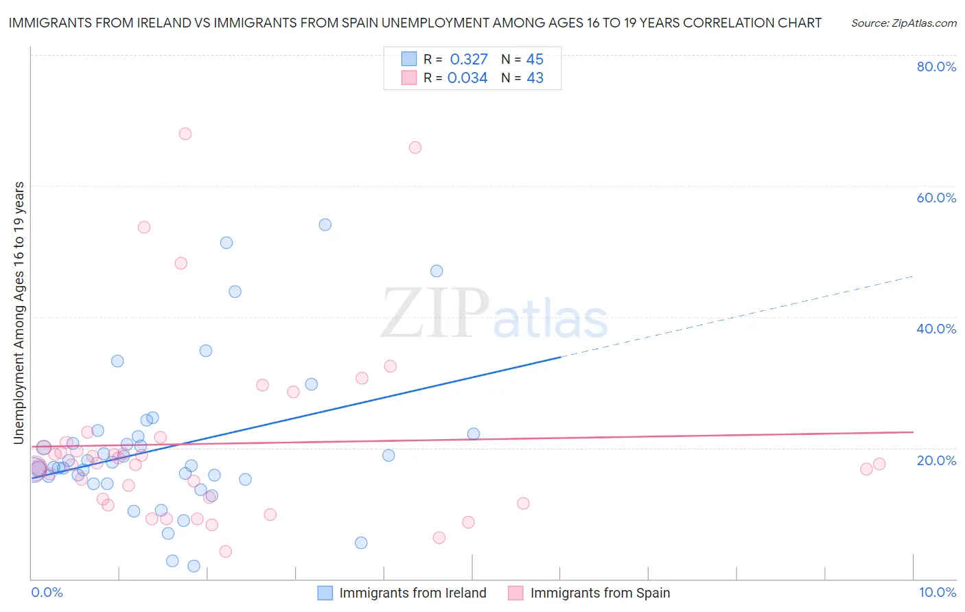 Immigrants from Ireland vs Immigrants from Spain Unemployment Among Ages 16 to 19 years