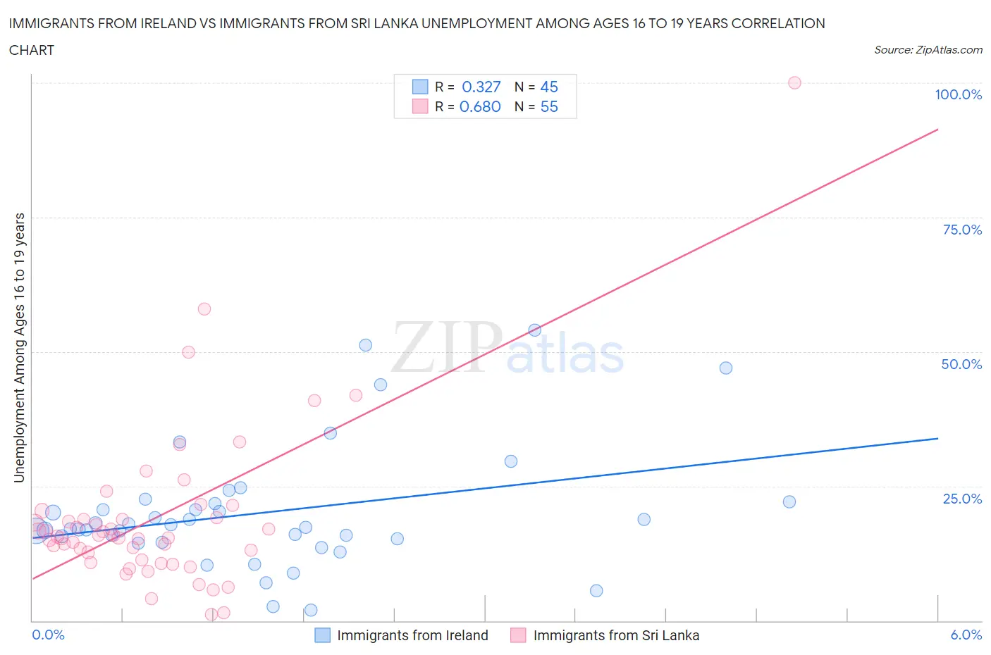 Immigrants from Ireland vs Immigrants from Sri Lanka Unemployment Among Ages 16 to 19 years