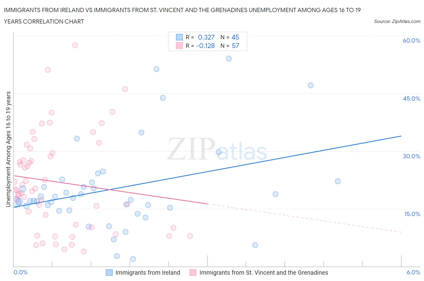 Immigrants from Ireland vs Immigrants from St. Vincent and the Grenadines Unemployment Among Ages 16 to 19 years