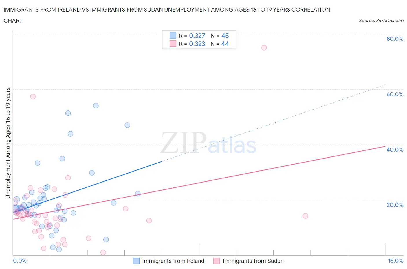 Immigrants from Ireland vs Immigrants from Sudan Unemployment Among Ages 16 to 19 years