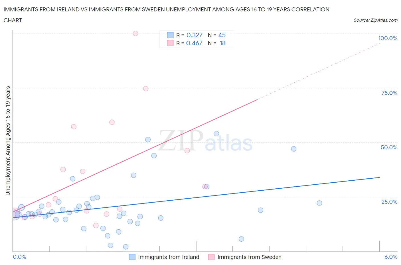 Immigrants from Ireland vs Immigrants from Sweden Unemployment Among Ages 16 to 19 years