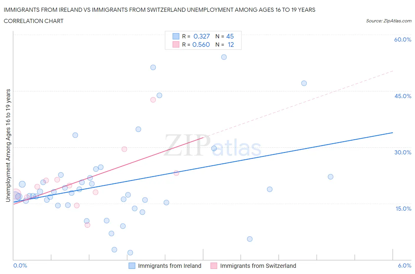 Immigrants from Ireland vs Immigrants from Switzerland Unemployment Among Ages 16 to 19 years