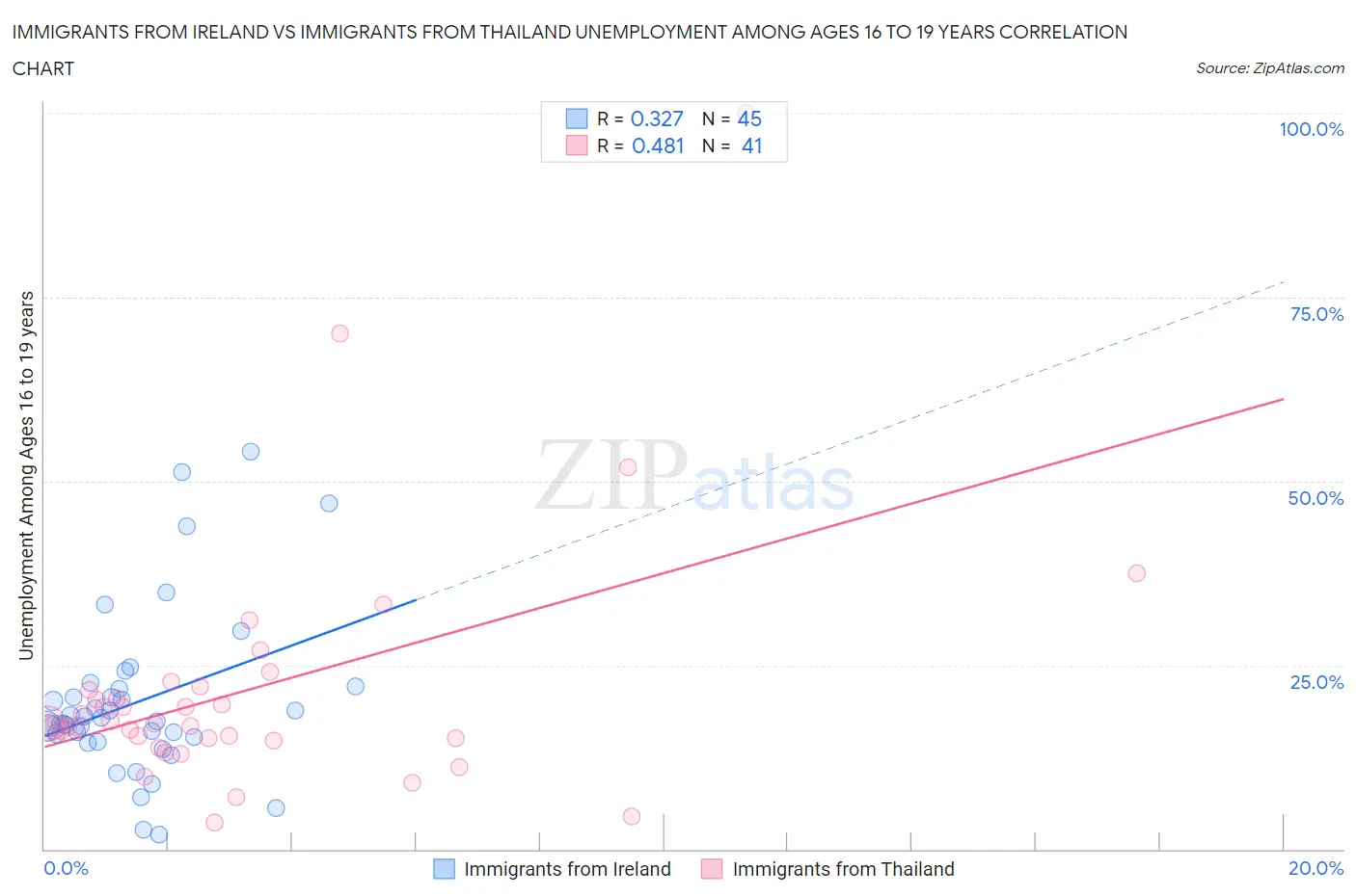 Immigrants from Ireland vs Immigrants from Thailand Unemployment Among Ages 16 to 19 years