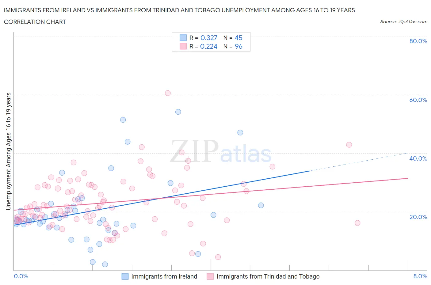 Immigrants from Ireland vs Immigrants from Trinidad and Tobago Unemployment Among Ages 16 to 19 years