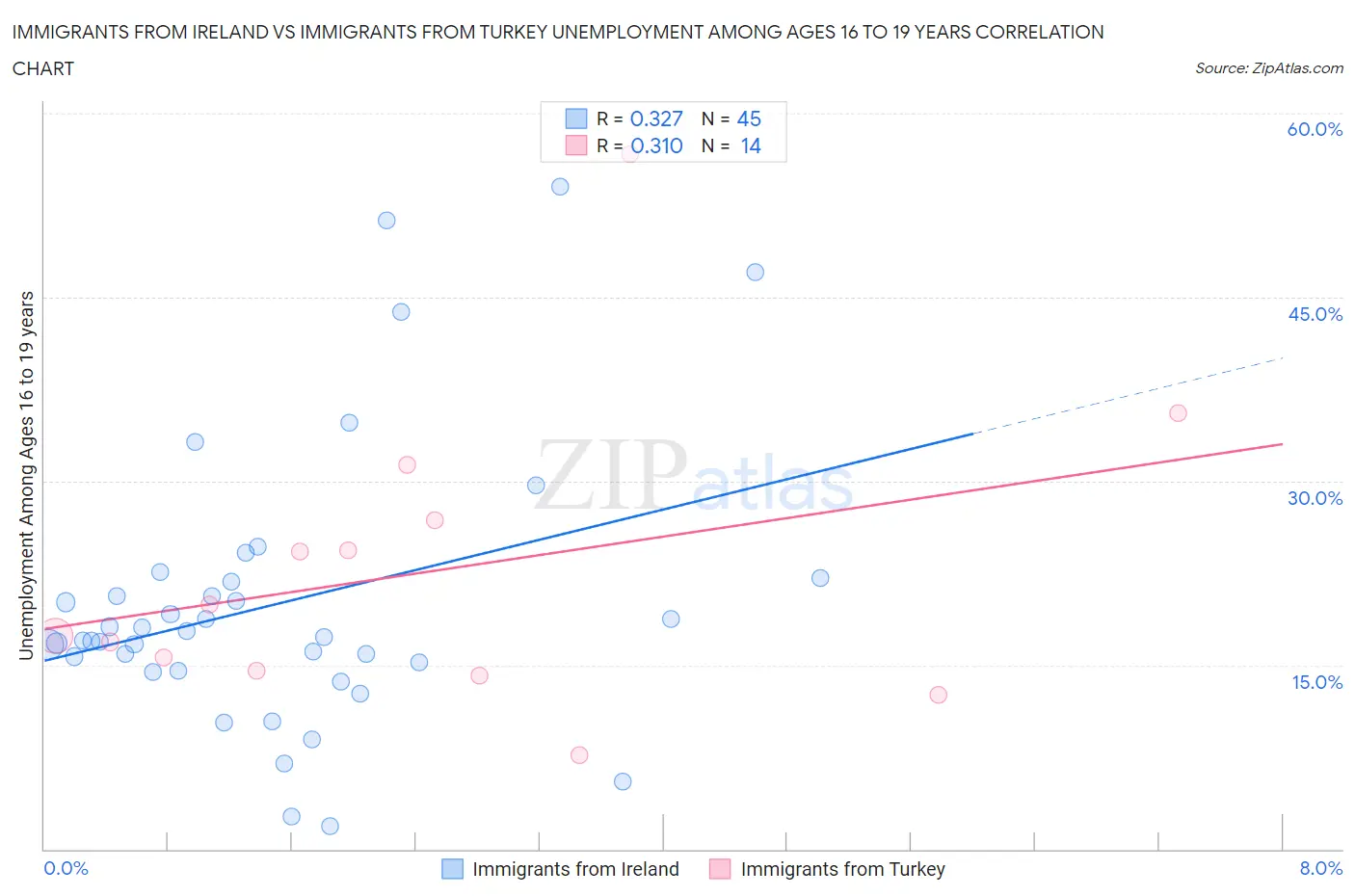 Immigrants from Ireland vs Immigrants from Turkey Unemployment Among Ages 16 to 19 years