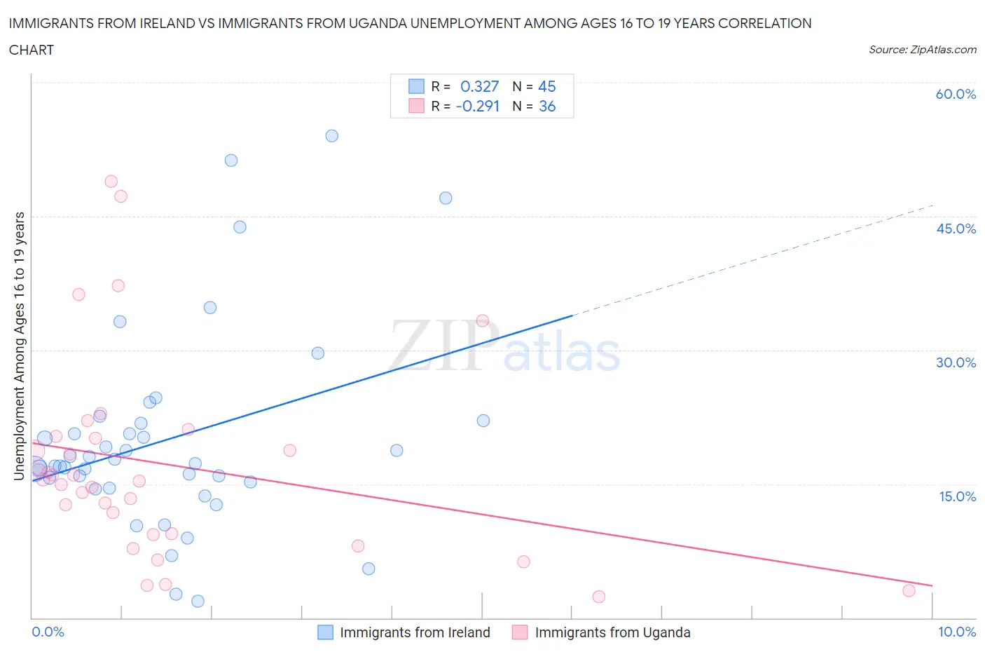 Immigrants from Ireland vs Immigrants from Uganda Unemployment Among Ages 16 to 19 years