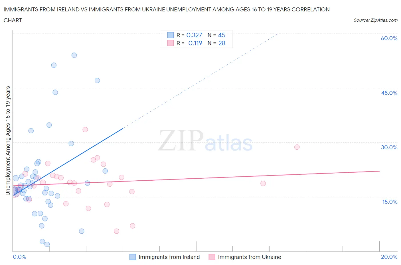 Immigrants from Ireland vs Immigrants from Ukraine Unemployment Among Ages 16 to 19 years