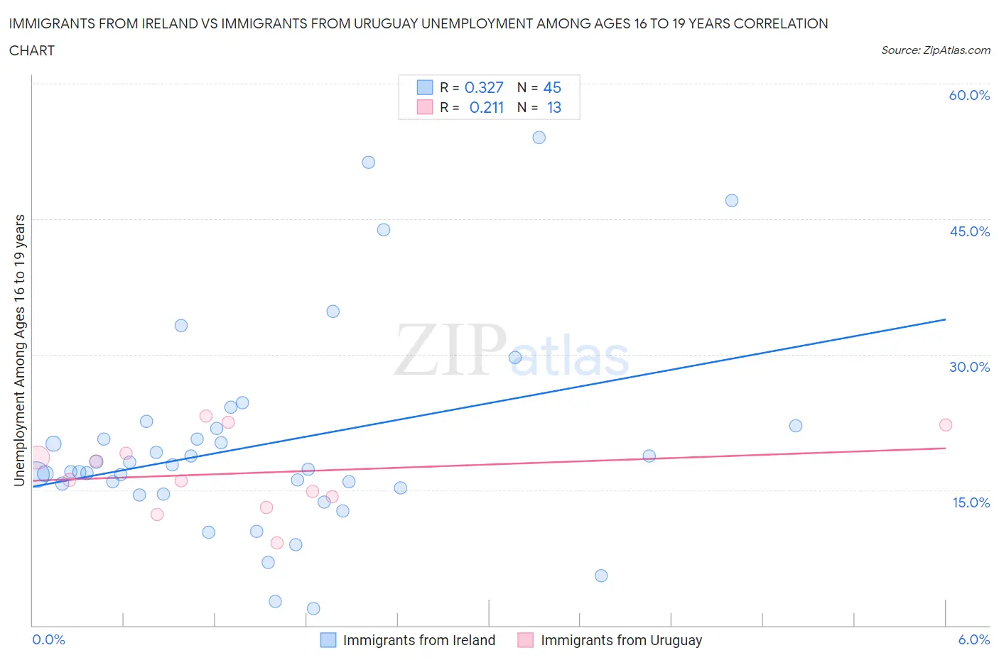 Immigrants from Ireland vs Immigrants from Uruguay Unemployment Among Ages 16 to 19 years