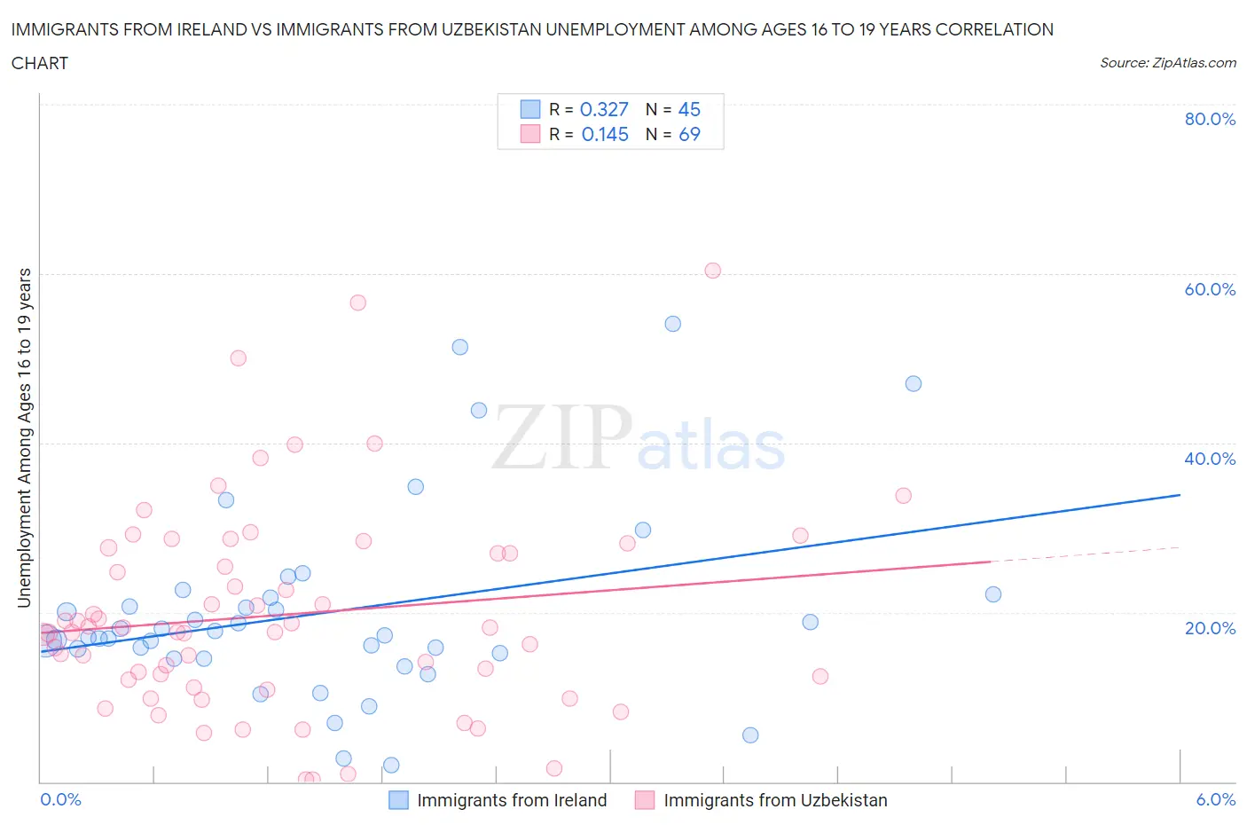 Immigrants from Ireland vs Immigrants from Uzbekistan Unemployment Among Ages 16 to 19 years