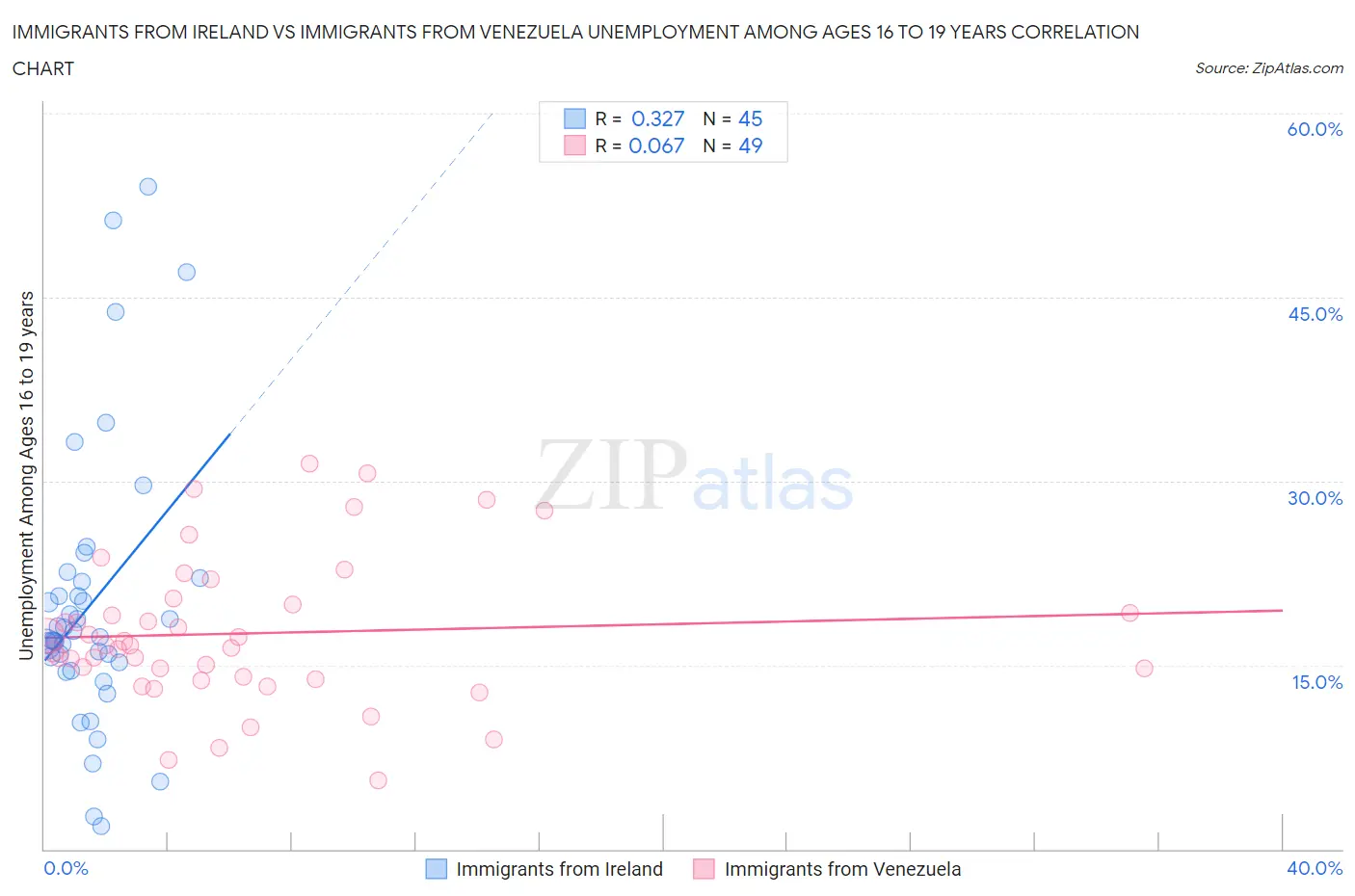 Immigrants from Ireland vs Immigrants from Venezuela Unemployment Among Ages 16 to 19 years