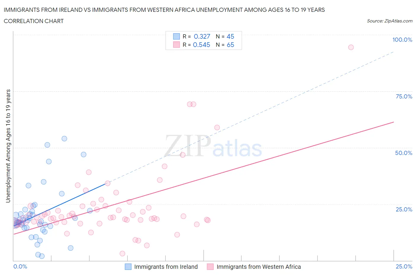 Immigrants from Ireland vs Immigrants from Western Africa Unemployment Among Ages 16 to 19 years