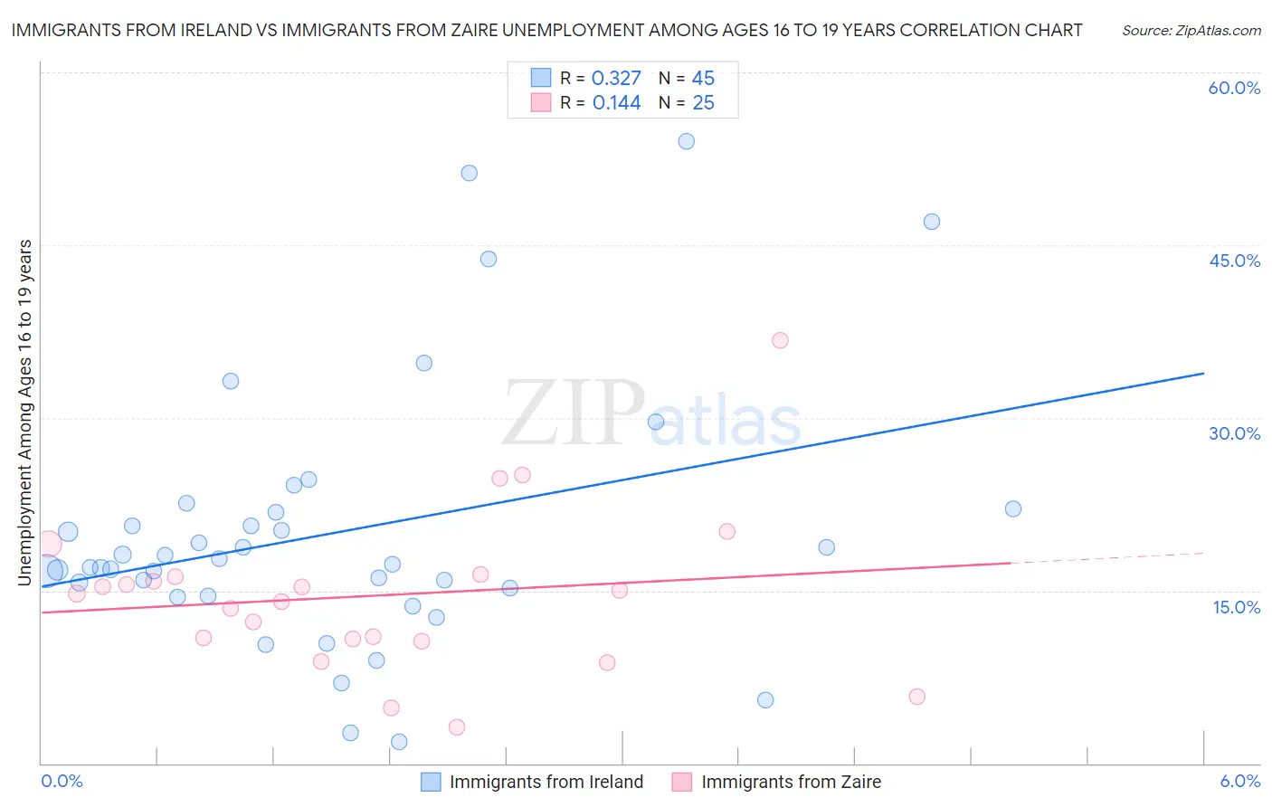 Immigrants from Ireland vs Immigrants from Zaire Unemployment Among Ages 16 to 19 years