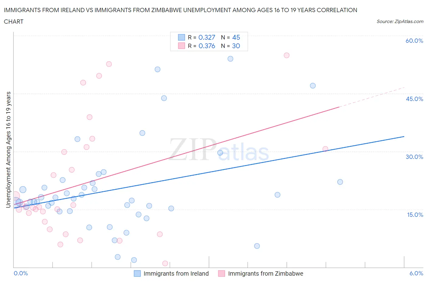 Immigrants from Ireland vs Immigrants from Zimbabwe Unemployment Among Ages 16 to 19 years