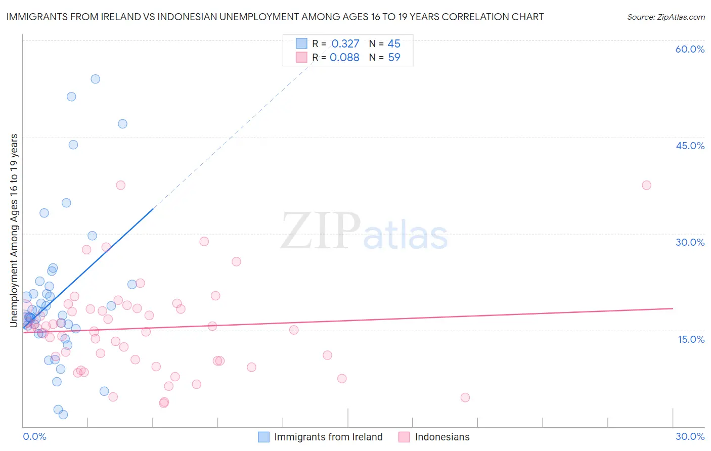 Immigrants from Ireland vs Indonesian Unemployment Among Ages 16 to 19 years