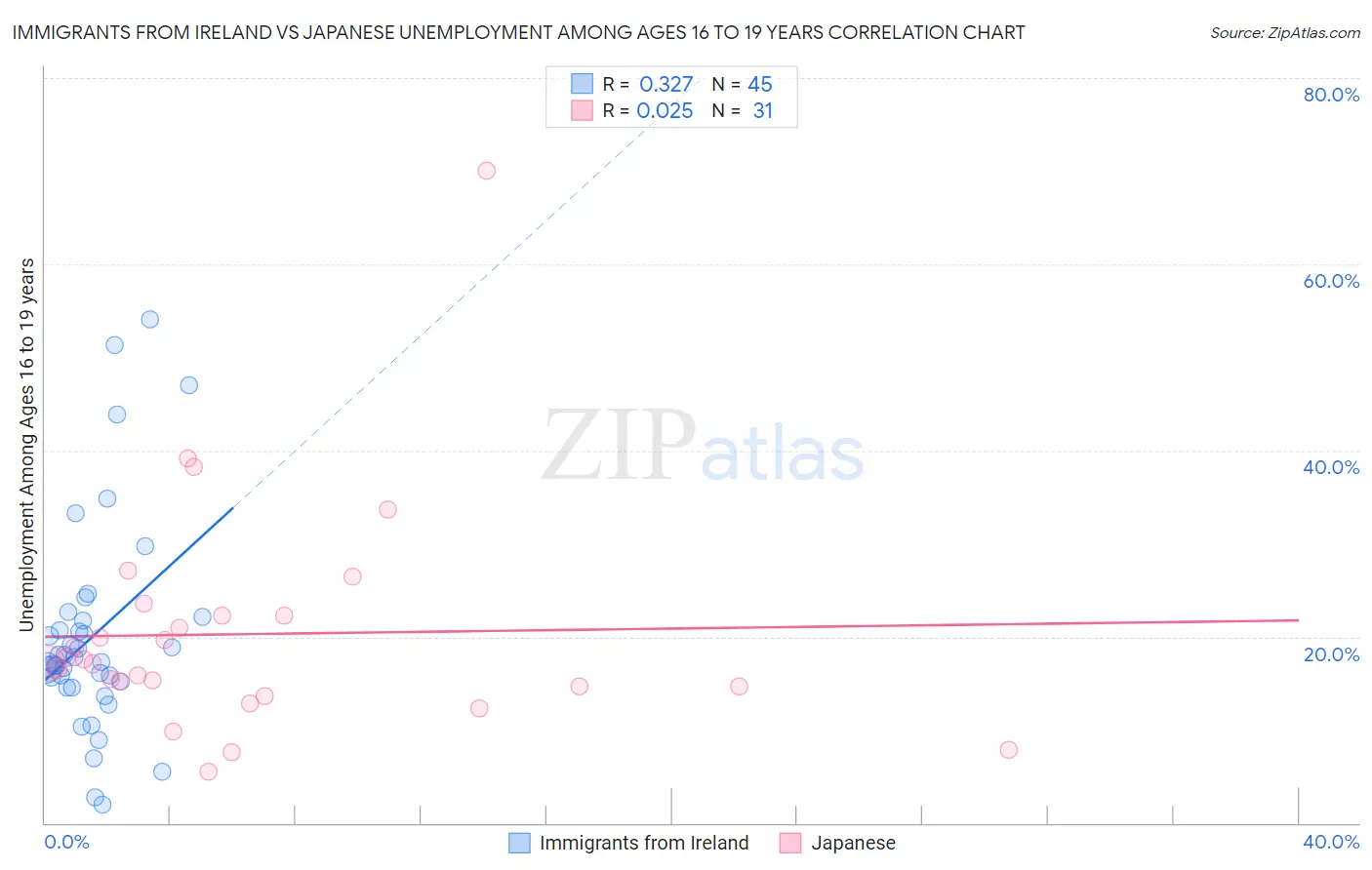 Immigrants from Ireland vs Japanese Unemployment Among Ages 16 to 19 years
