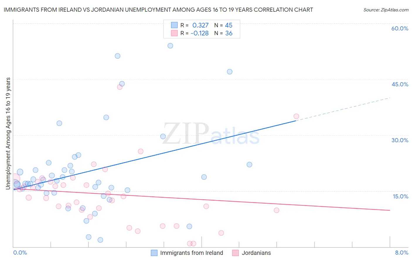 Immigrants from Ireland vs Jordanian Unemployment Among Ages 16 to 19 years