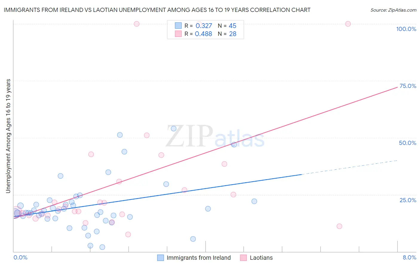 Immigrants from Ireland vs Laotian Unemployment Among Ages 16 to 19 years