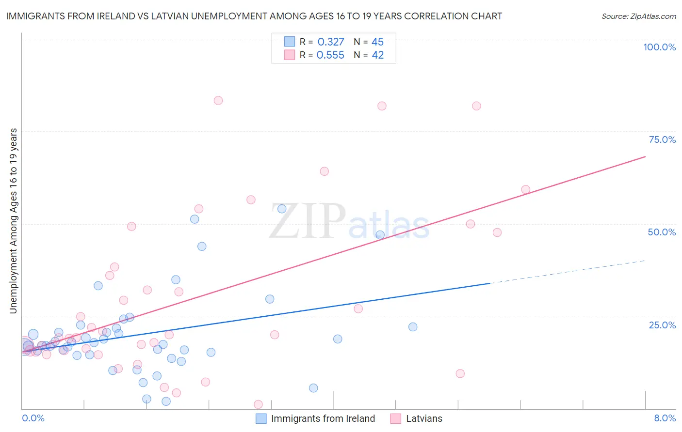 Immigrants from Ireland vs Latvian Unemployment Among Ages 16 to 19 years