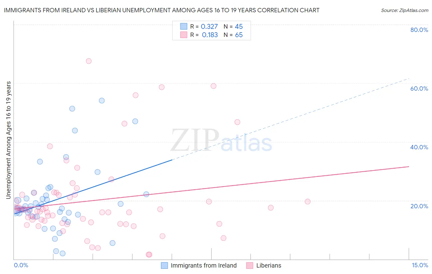 Immigrants from Ireland vs Liberian Unemployment Among Ages 16 to 19 years