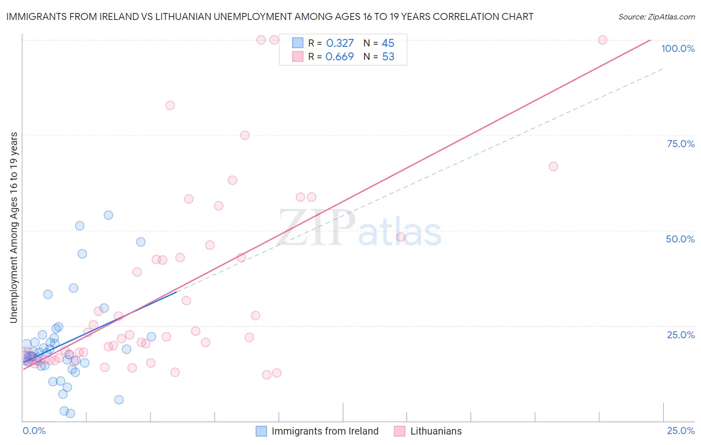 Immigrants from Ireland vs Lithuanian Unemployment Among Ages 16 to 19 years