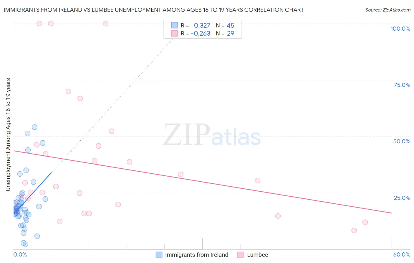 Immigrants from Ireland vs Lumbee Unemployment Among Ages 16 to 19 years