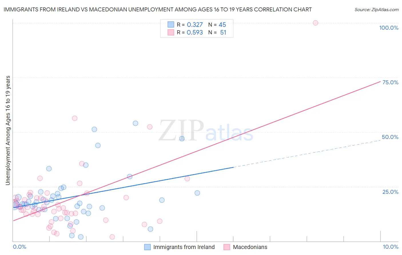 Immigrants from Ireland vs Macedonian Unemployment Among Ages 16 to 19 years