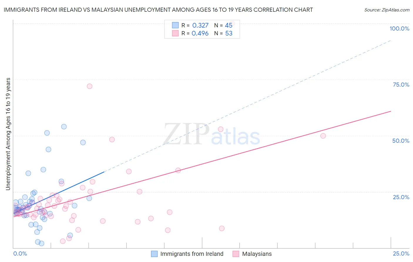 Immigrants from Ireland vs Malaysian Unemployment Among Ages 16 to 19 years