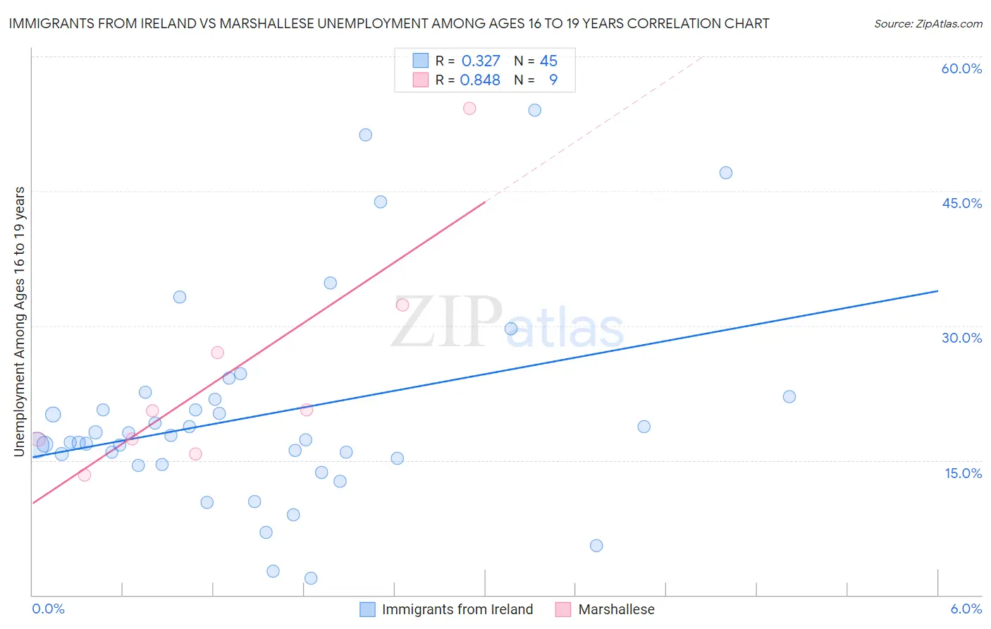 Immigrants from Ireland vs Marshallese Unemployment Among Ages 16 to 19 years