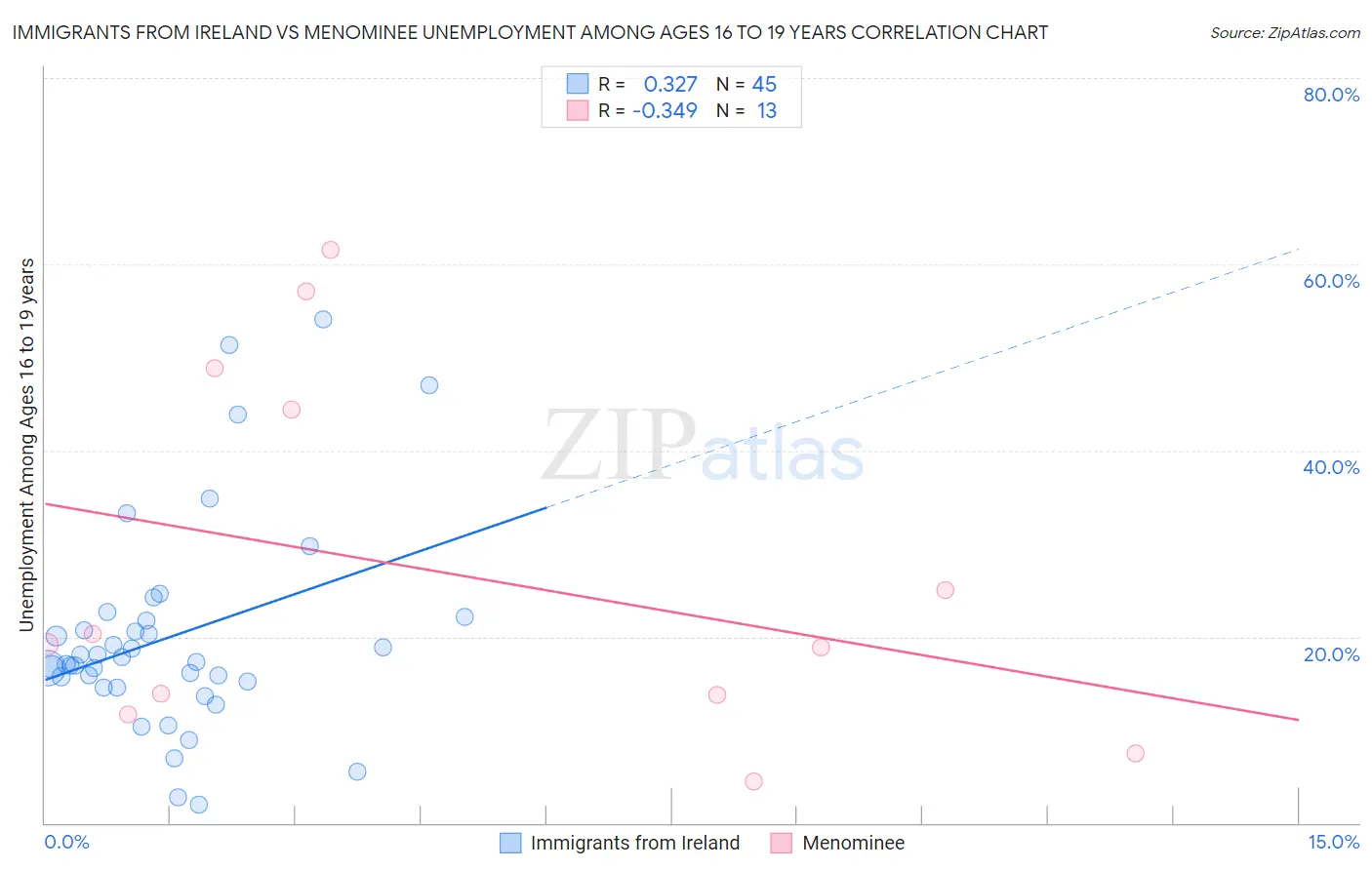 Immigrants from Ireland vs Menominee Unemployment Among Ages 16 to 19 years