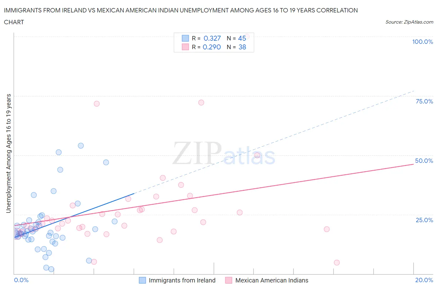 Immigrants from Ireland vs Mexican American Indian Unemployment Among Ages 16 to 19 years