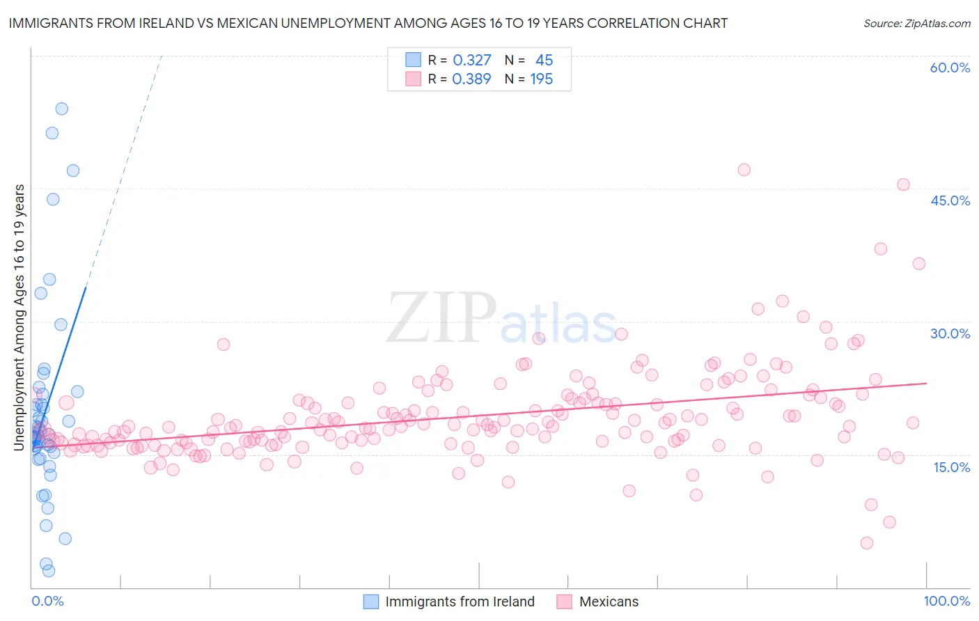 Immigrants from Ireland vs Mexican Unemployment Among Ages 16 to 19 years