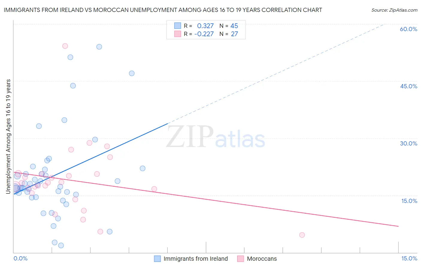 Immigrants from Ireland vs Moroccan Unemployment Among Ages 16 to 19 years