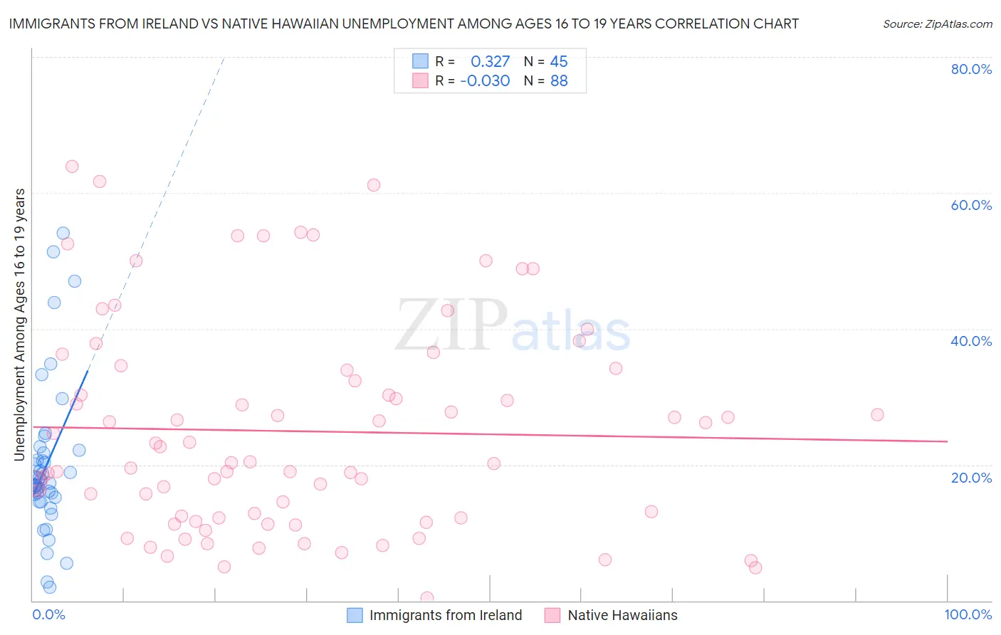 Immigrants from Ireland vs Native Hawaiian Unemployment Among Ages 16 to 19 years