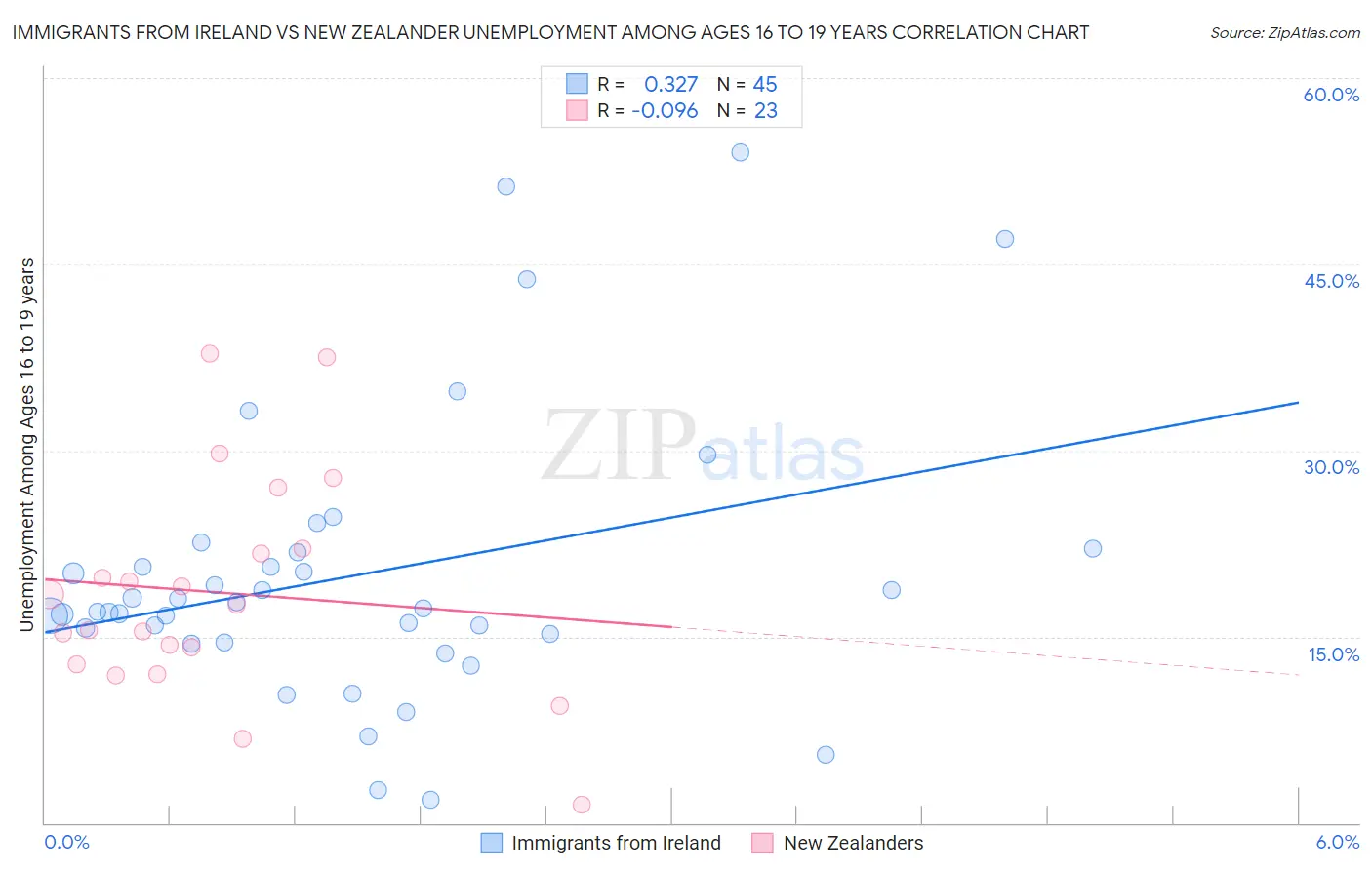 Immigrants from Ireland vs New Zealander Unemployment Among Ages 16 to 19 years